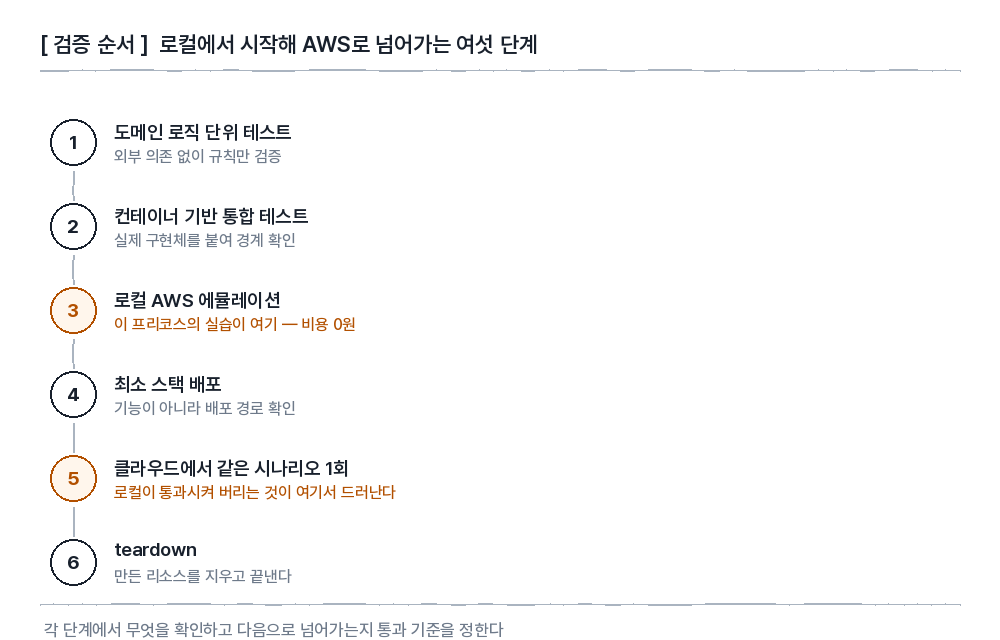 로컬 검증에서 AWS 배포까지 여섯 단계