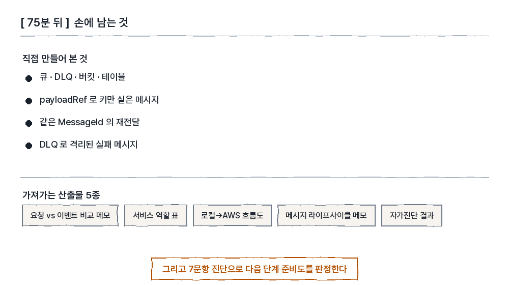직접 만들어 본 것과 가져가는 산출물 5종