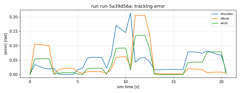 Tracking error