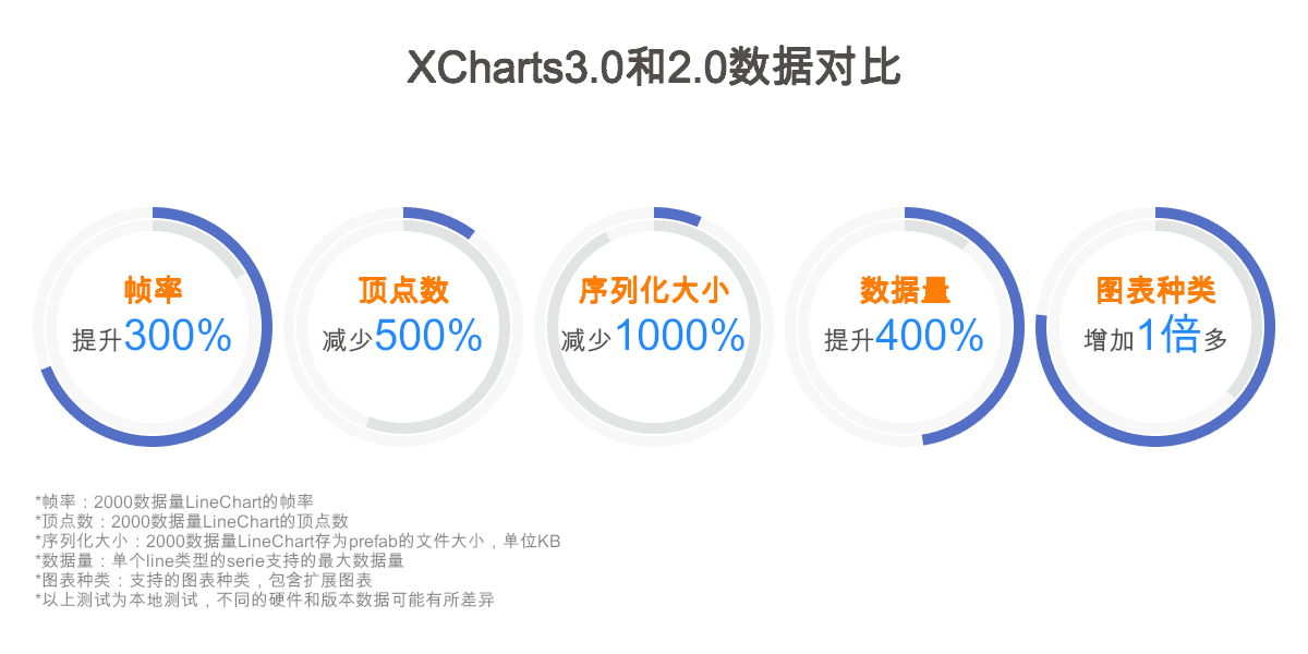 XCharts 3.0和2.0的对比