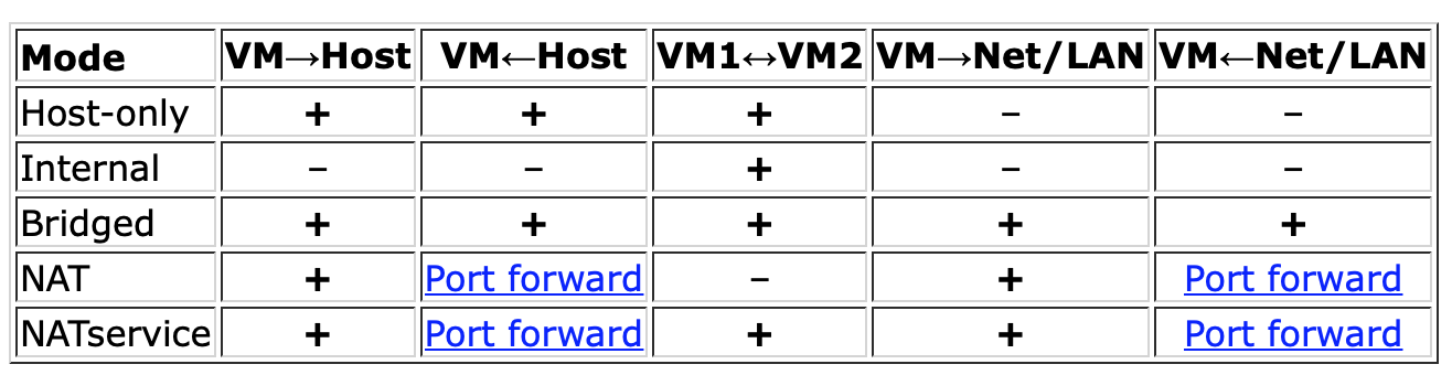 vbox network