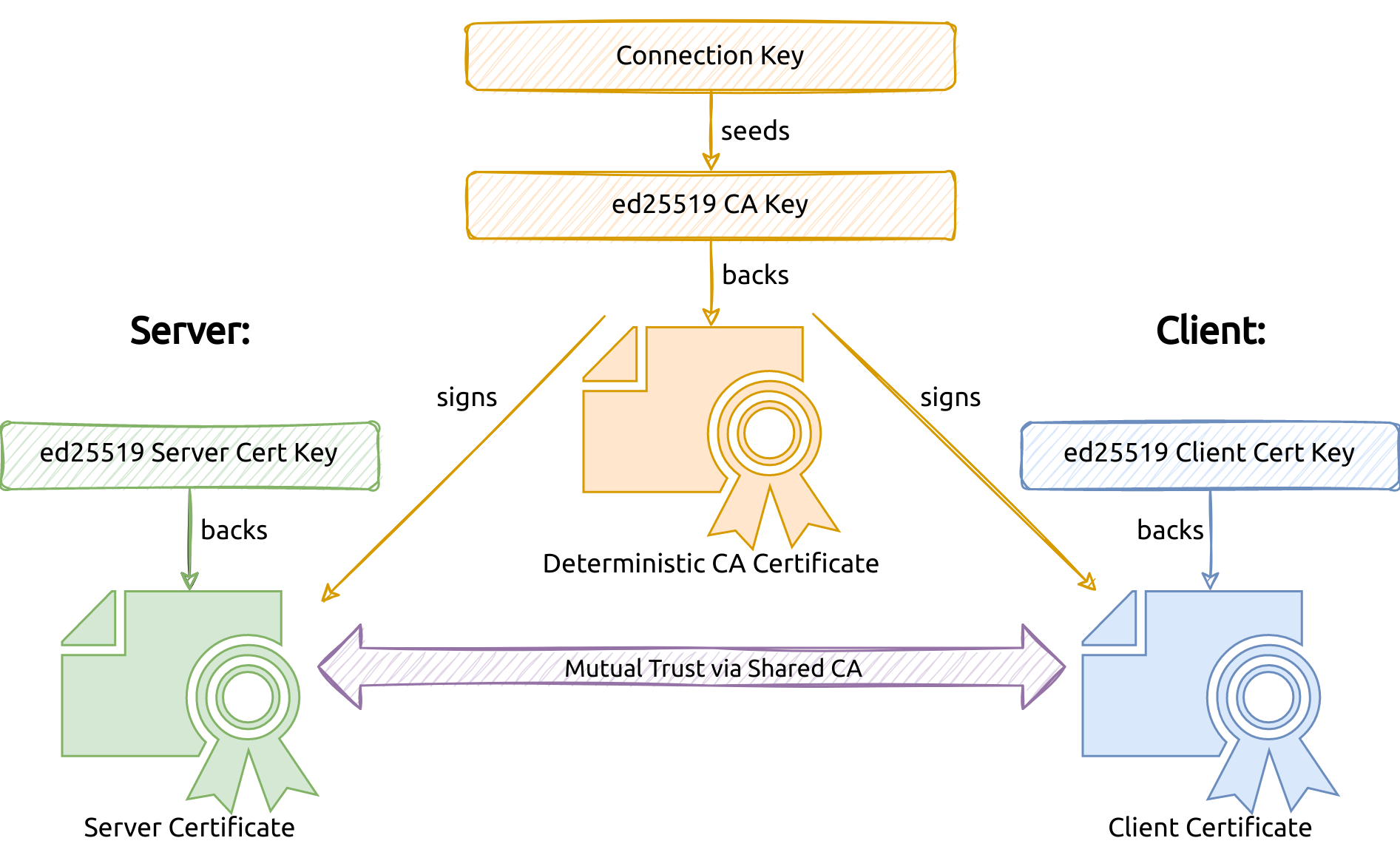 resocks TLS setup