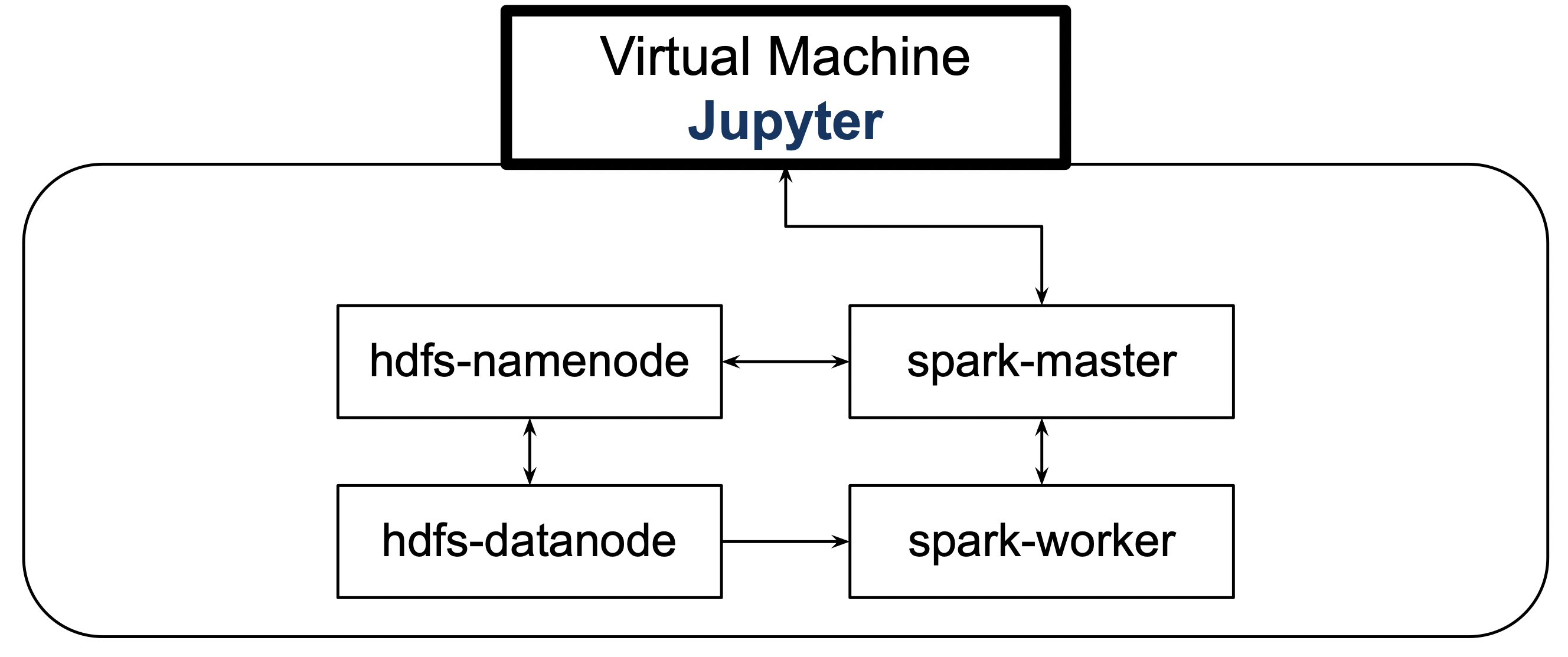 Base Architecture