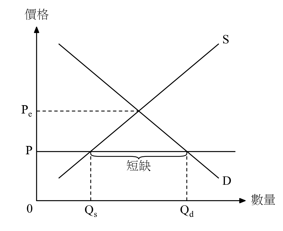 Price set BELOW equilibrium (price ceiling / fixed low price) → shortage.