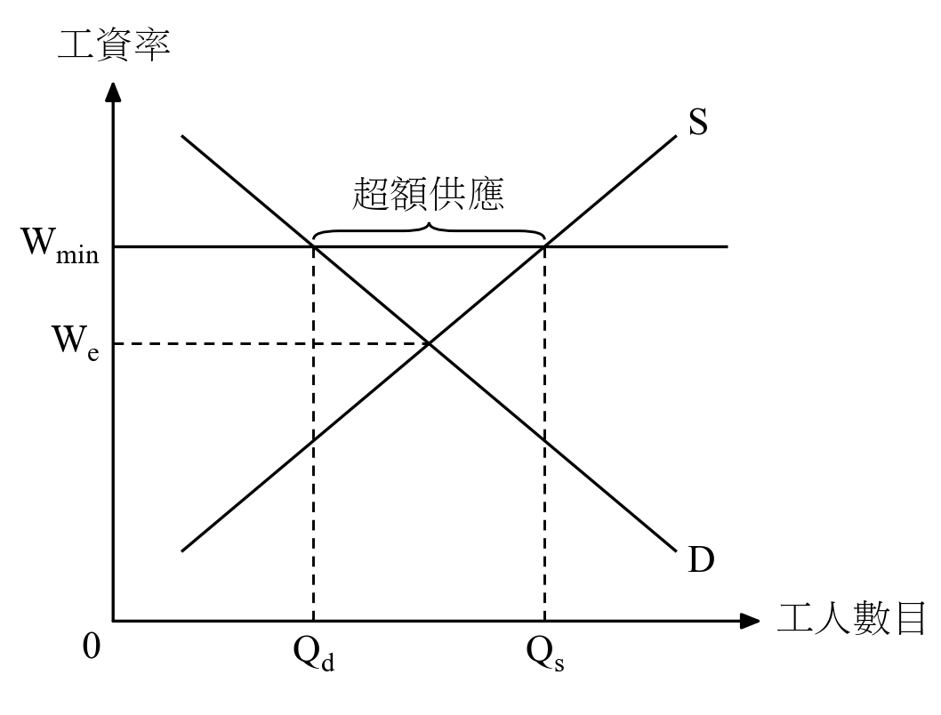 Minimum wage ABOVE equilibrium in a labour market → unemployment.
