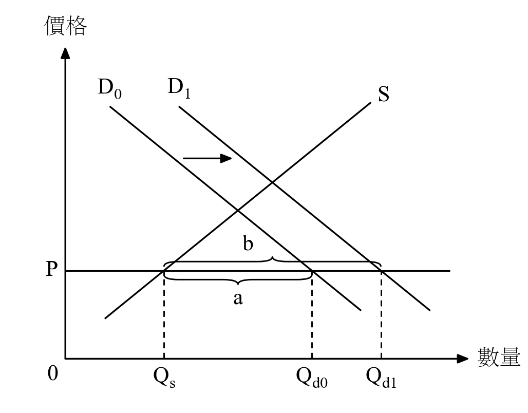 Price fixed BELOW equilibrium; demand increases → shortage grows.