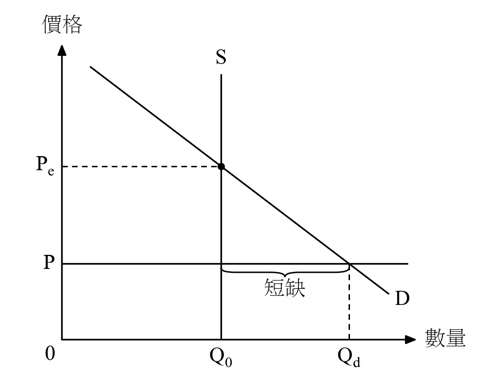 Perfectly inelastic (vertical) supply, price set BELOW equilibrium → shortage.