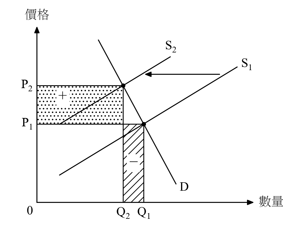 Supply decreases on INELASTIC (steep) demand → total revenue rises.