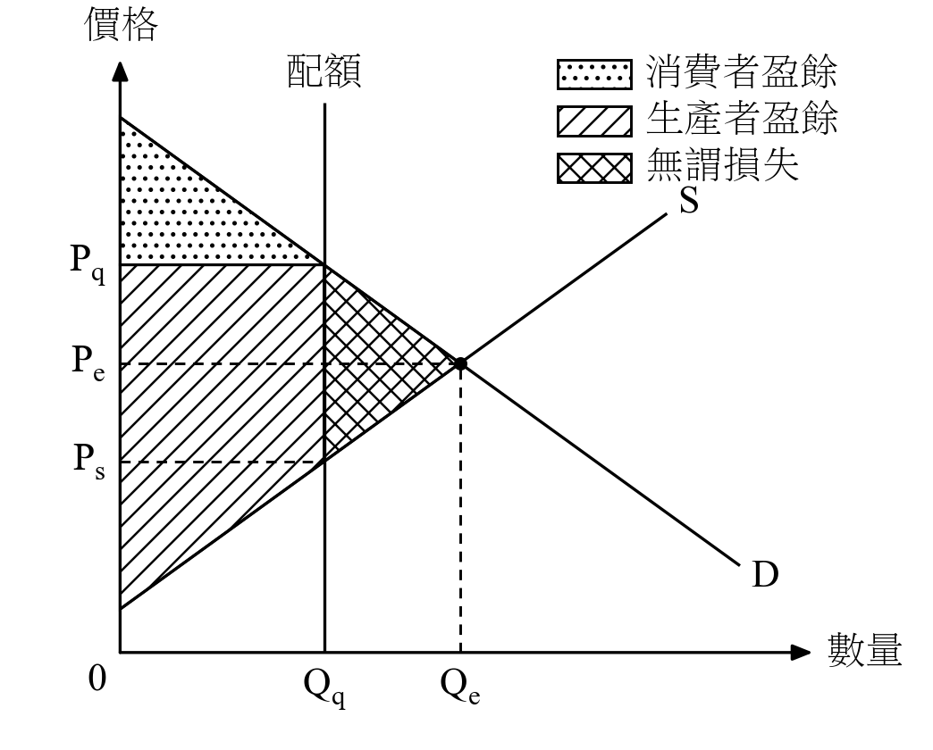 A quota (Qq) set BELOW the equilibrium quantity (Qe): consumer surplus, producer surplus and deadweight loss.