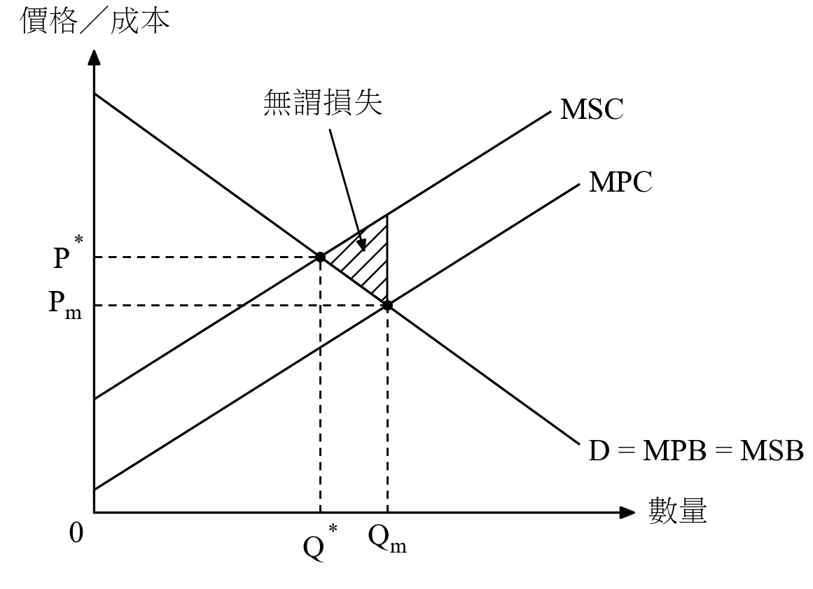 Negative externality in production: overproduction and deadweight loss.