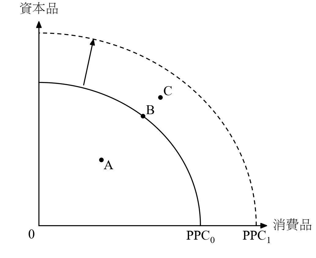 Production possibilities curve (PPC) and economic growth.