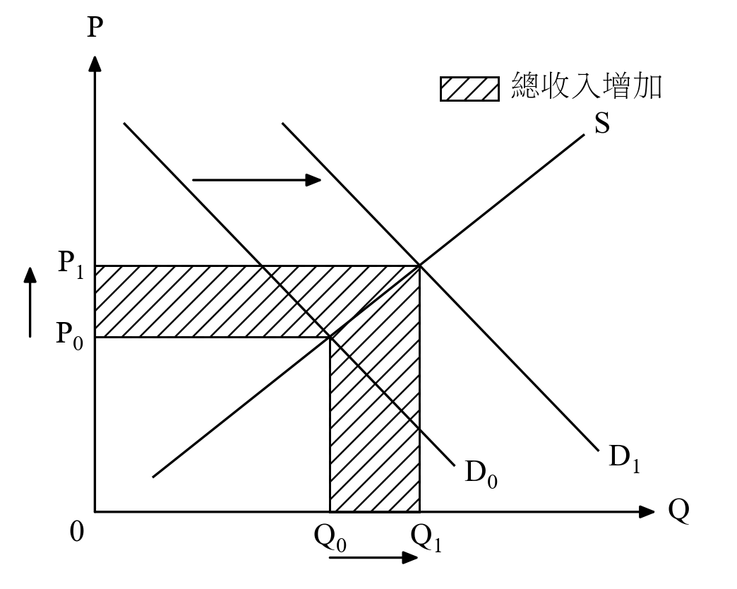 Demand increases → price and quantity both rise → total revenue increases (shade the change only).