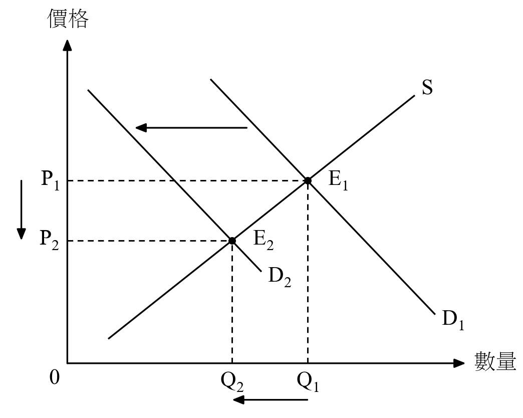 Demand decreases → price and quantity fall.