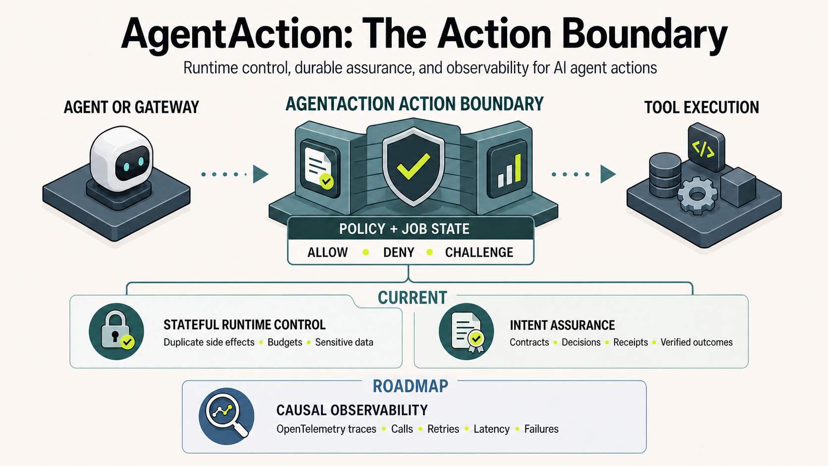AgentAction action boundary showing the current stateful runtime-control and intent-assurance planes plus the causal-observability roadmap