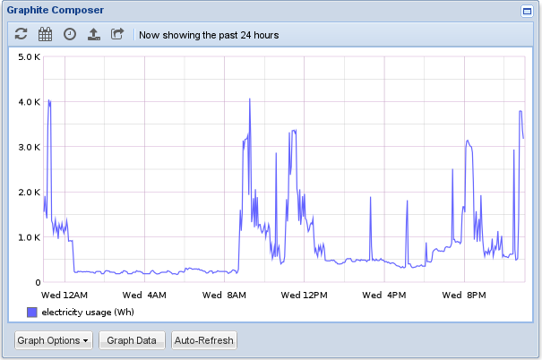 Screenshot of electricity usage graph in graphite