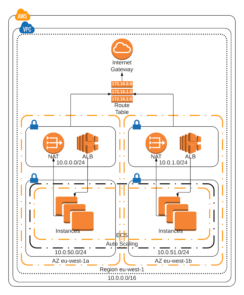 ECS infra