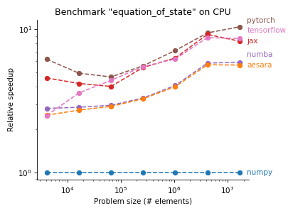 Equation of state on CPU