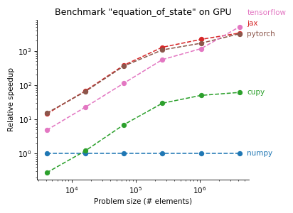 Equation of state on GPU