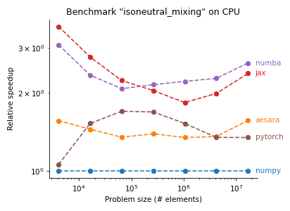 Isoneutral mixing on CPU