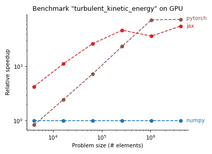 Turbulent kinetic energy on GPU