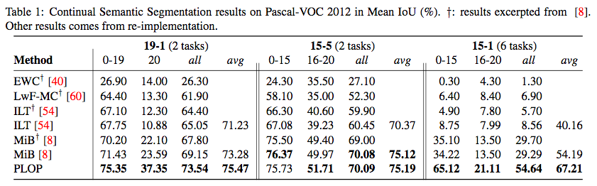 Performance on VOC