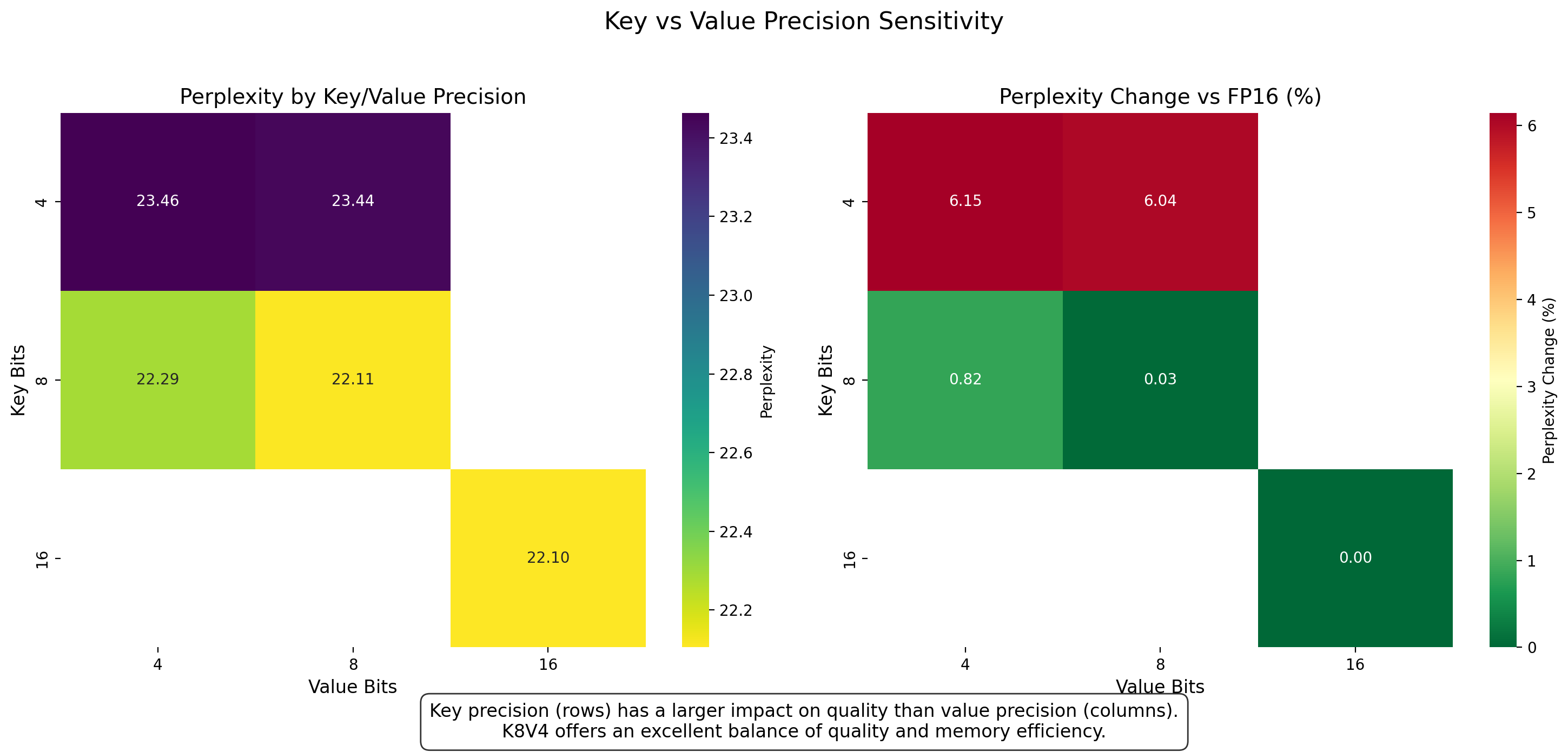 Key-Value Sensitivity