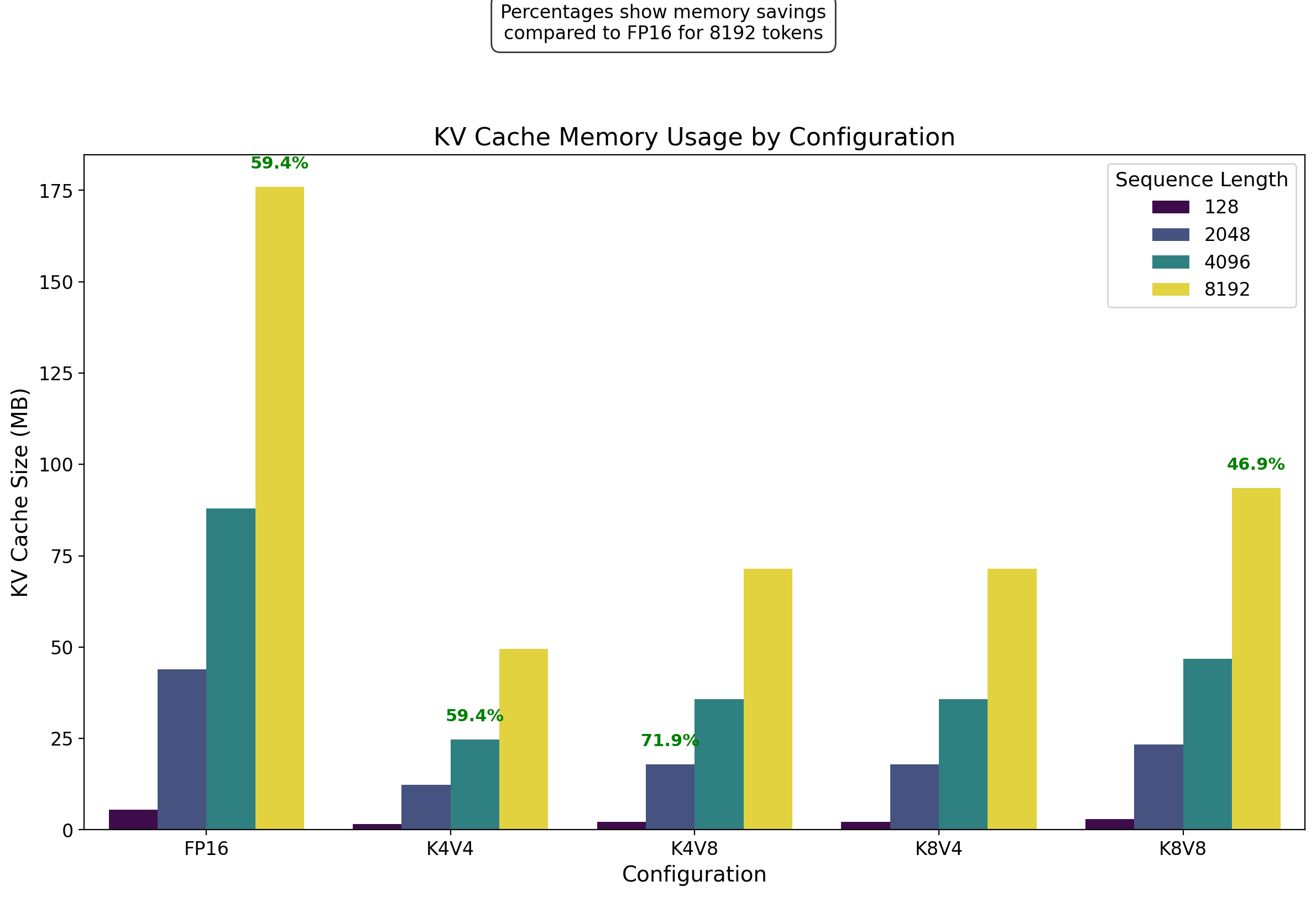 KV Cache Memory Usage