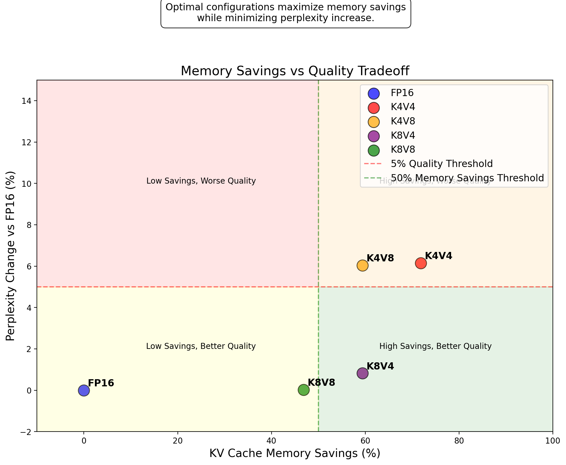 Memory vs Quality