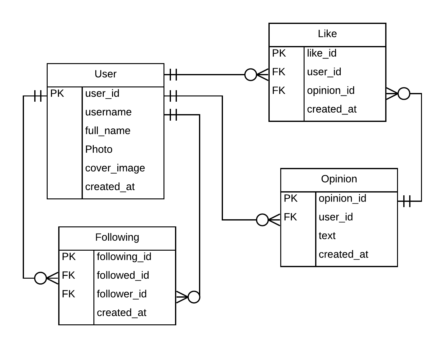 ER diagram for twitter redesign