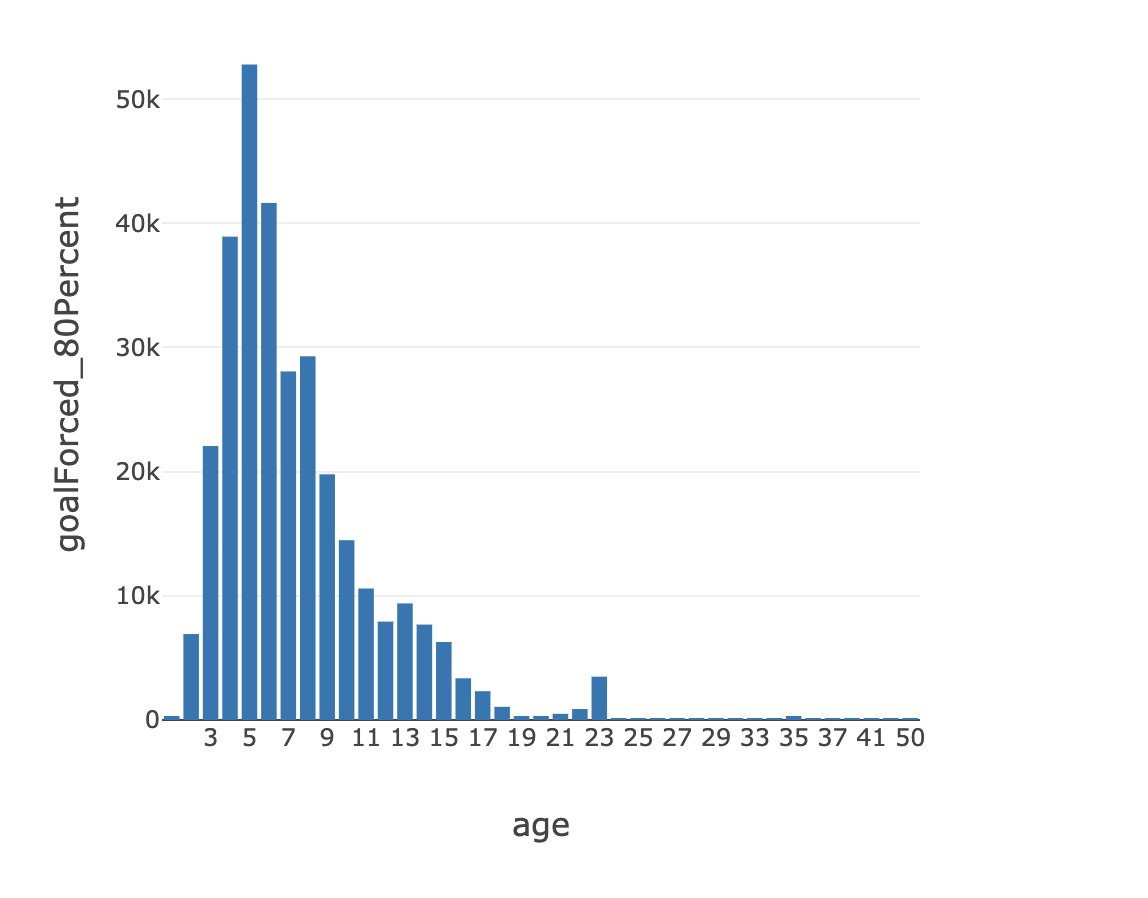 Data Analysis-Age