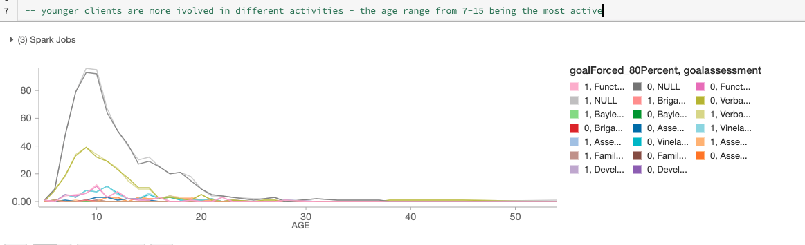 Age-Wise involvement in trials