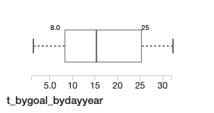 Distribution of observations take