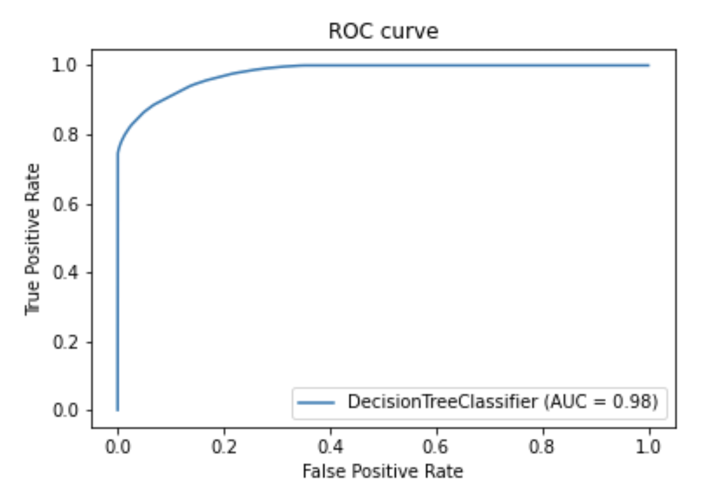 ROC Curve