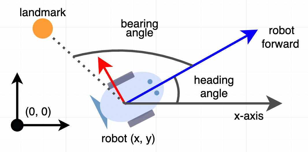 Robot 2D Localization Figure