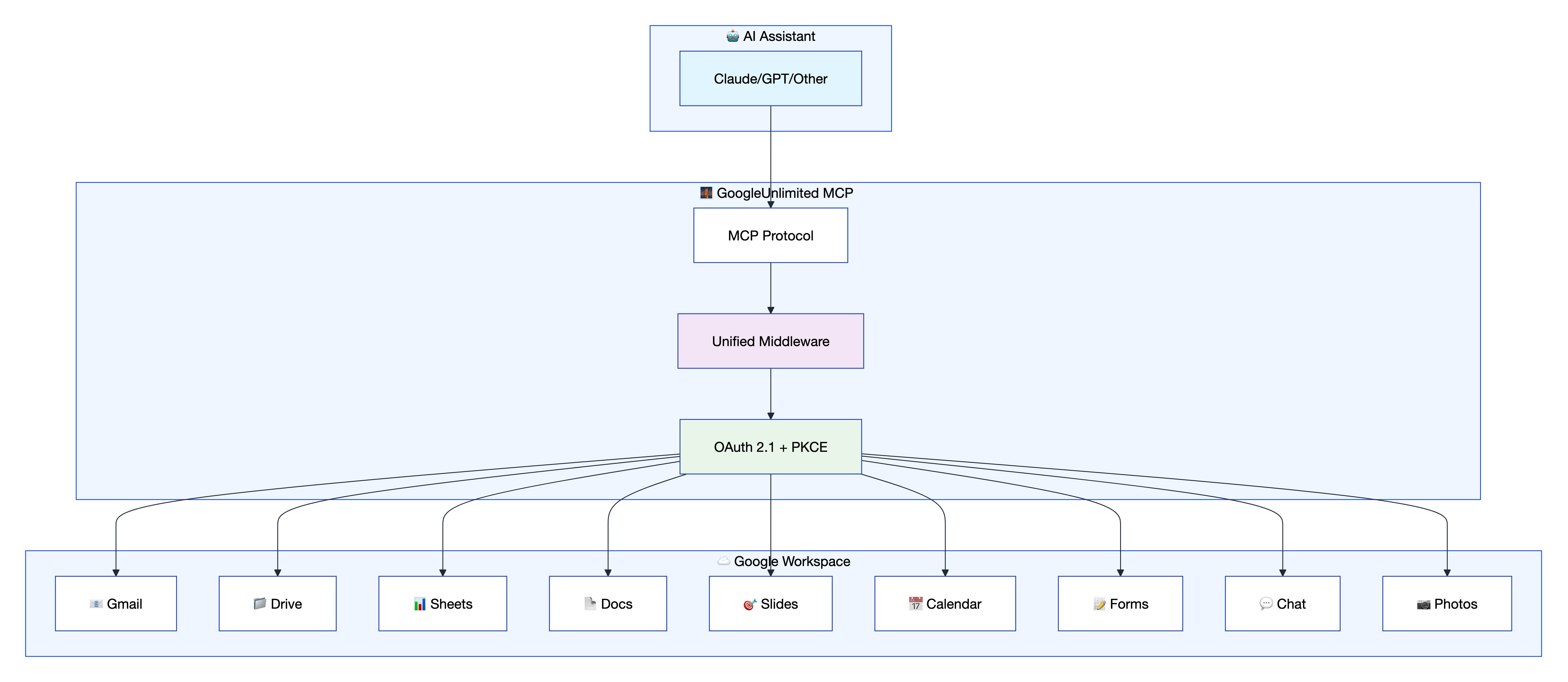 Architecture Overview