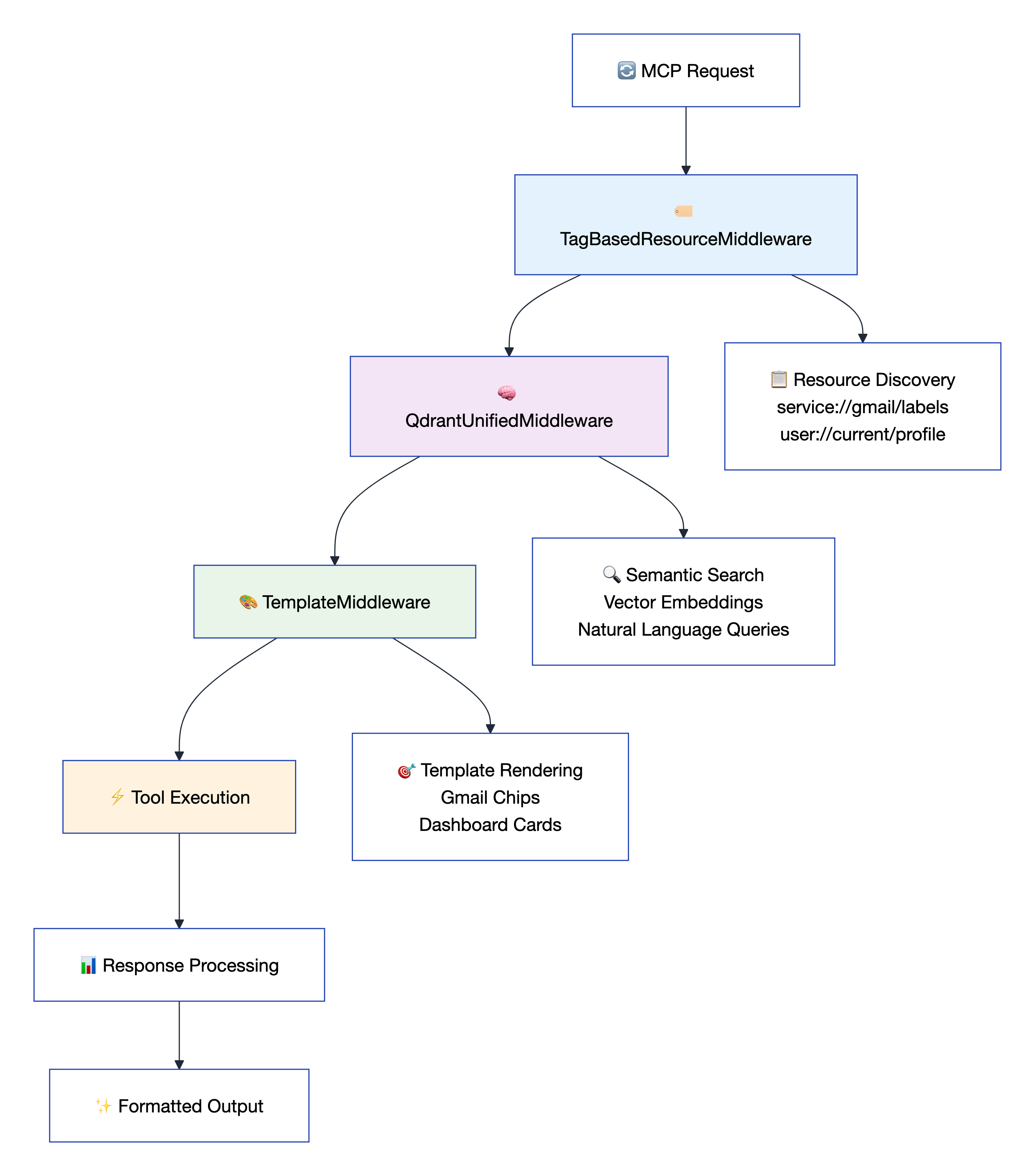 Middleware Architecture