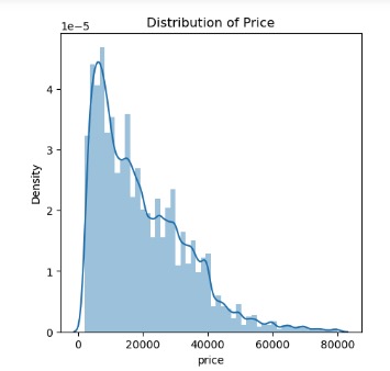 A graph of a distribution of price Description automatically generated