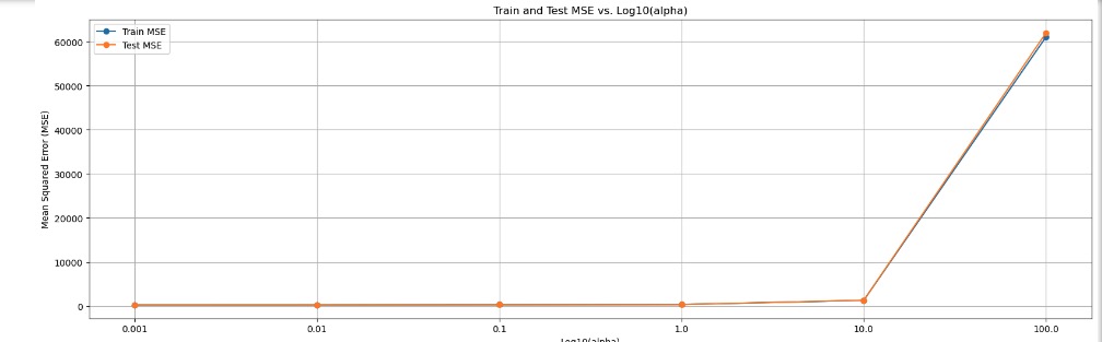 A graph with orange lines Description automatically generated