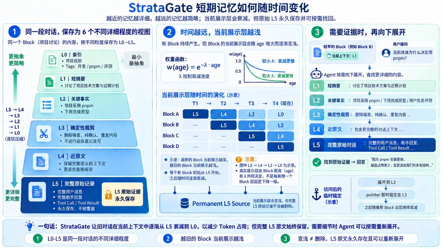 图 2：StrataGate 短期记忆——L0–L5 分层视图、展示衰减与按需展开