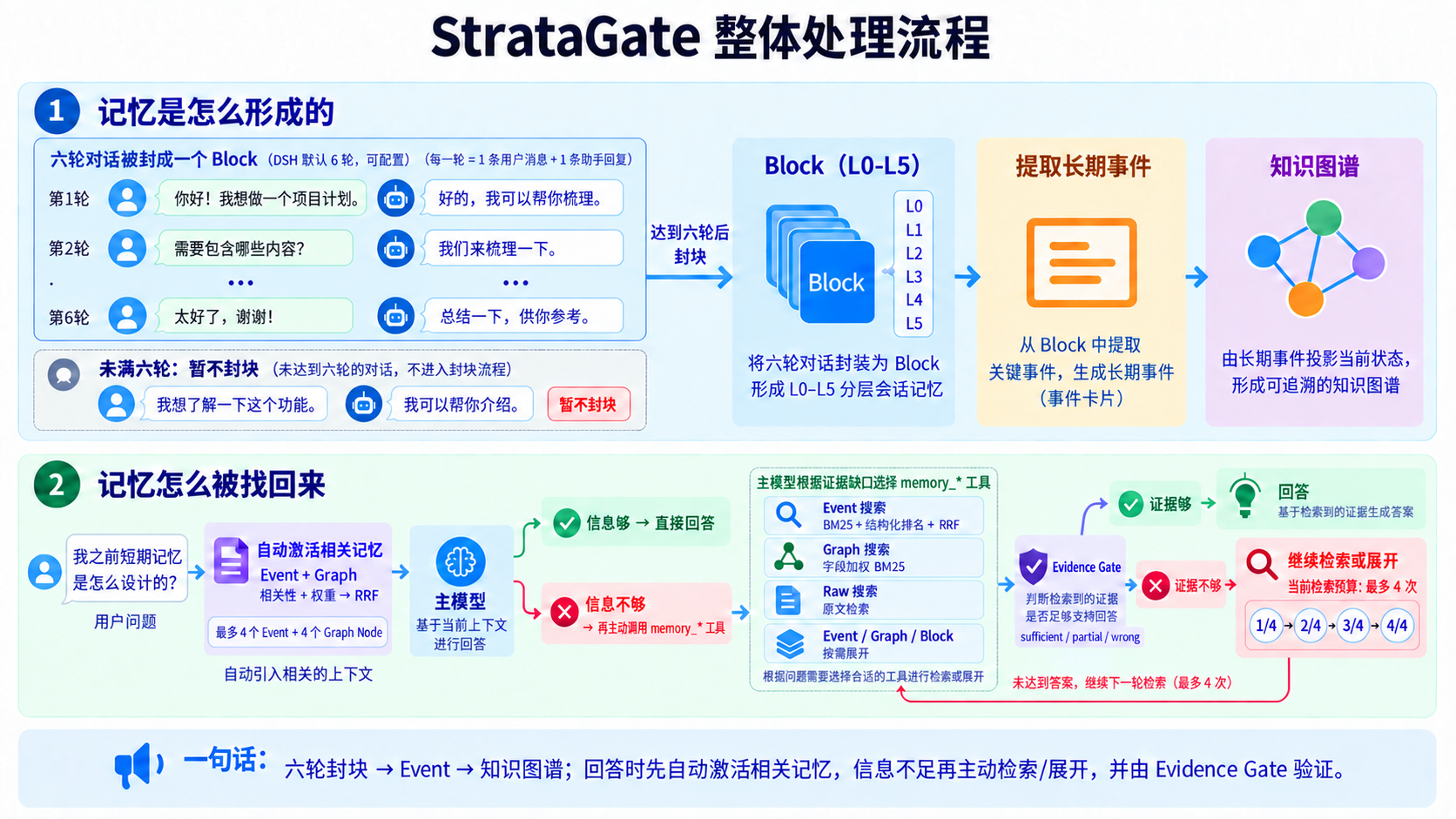 图 1：StrataGate 整体处理流程——记忆形成、自动激活、主动检索与证据判断