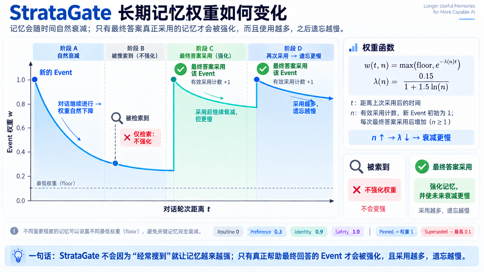 图 4：StrataGate 长期记忆权重——自然衰减、仅检索不强化与采用后强化