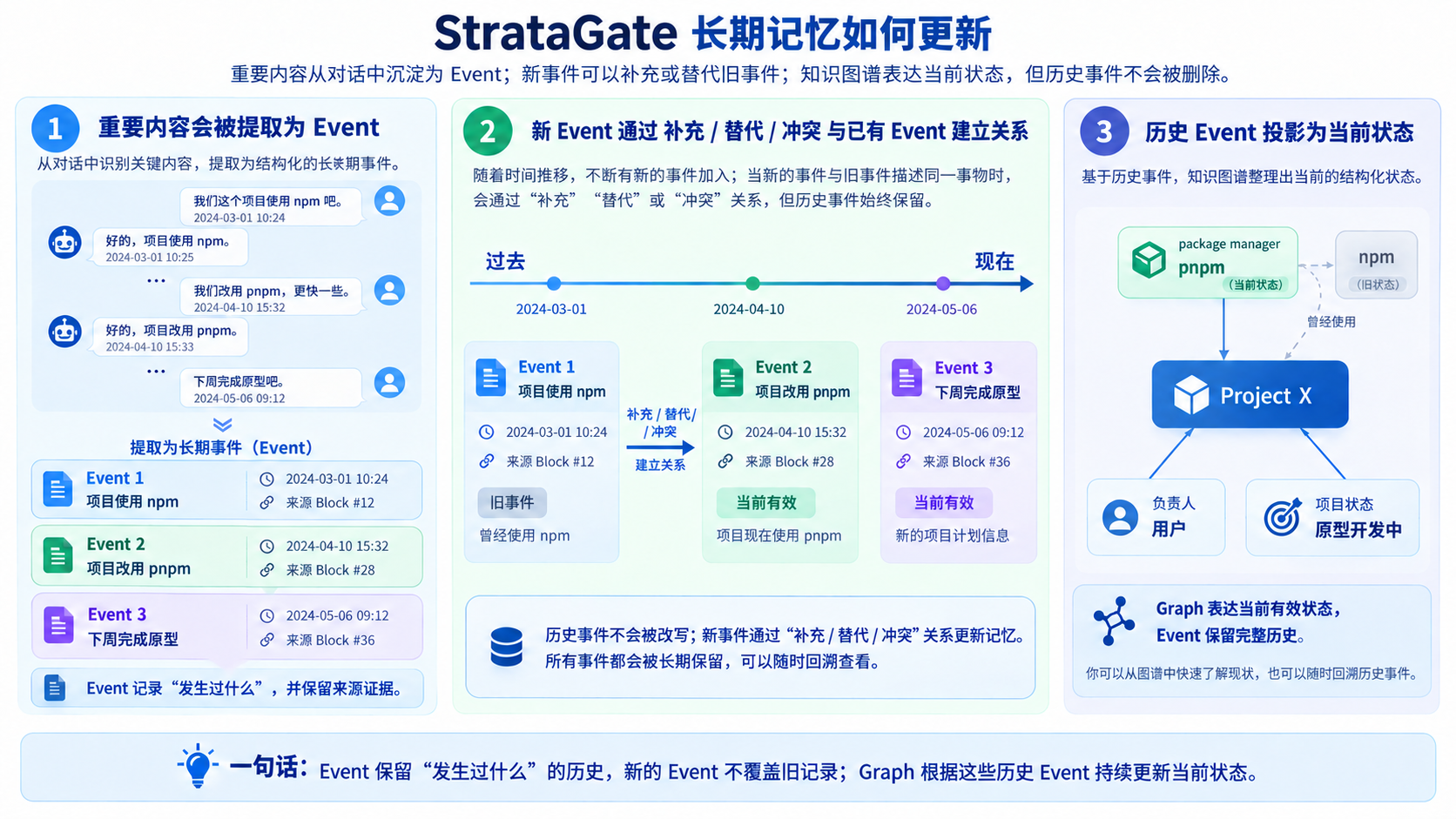 图 3：StrataGate 长期记忆更新——事件提取、历史关系与当前状态图谱