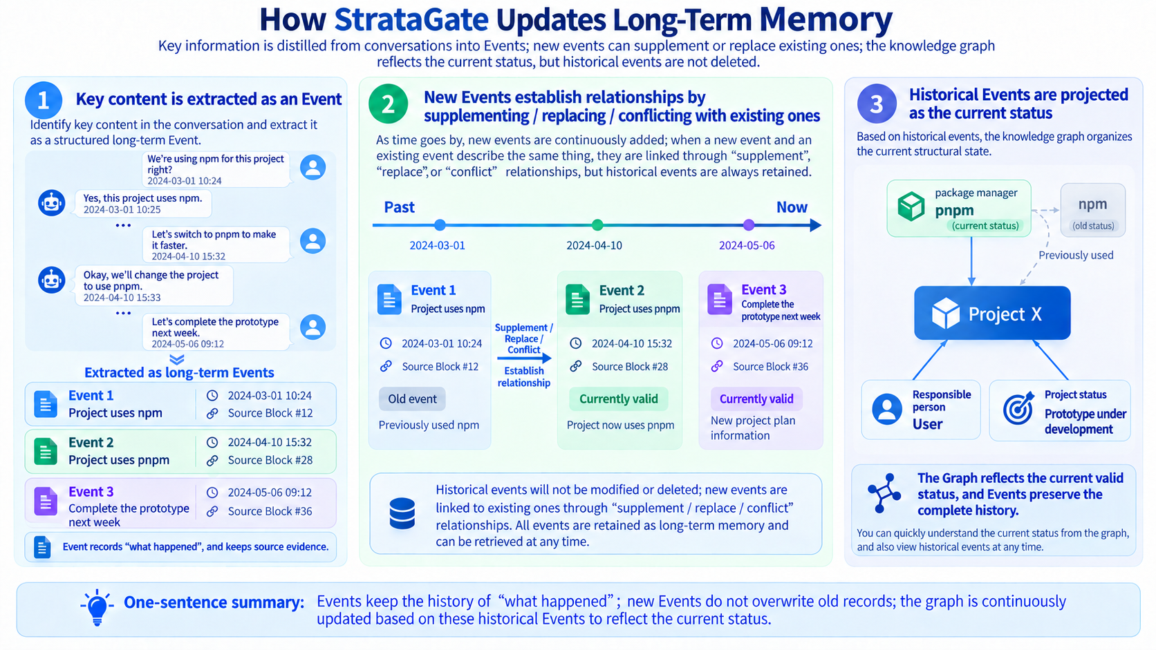 Figure 4: Long-term memory updates—Event extraction, historical relationships, and the current-state graph