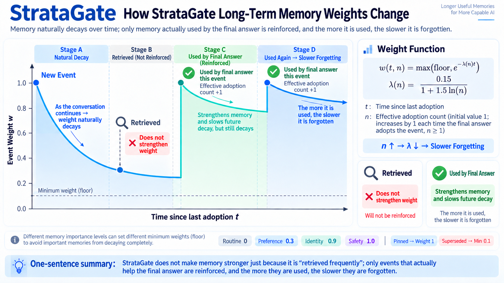 Figure 3: Long-term memory weights—natural decay, retrieval without reinforcement, and adoption-based reinforcement