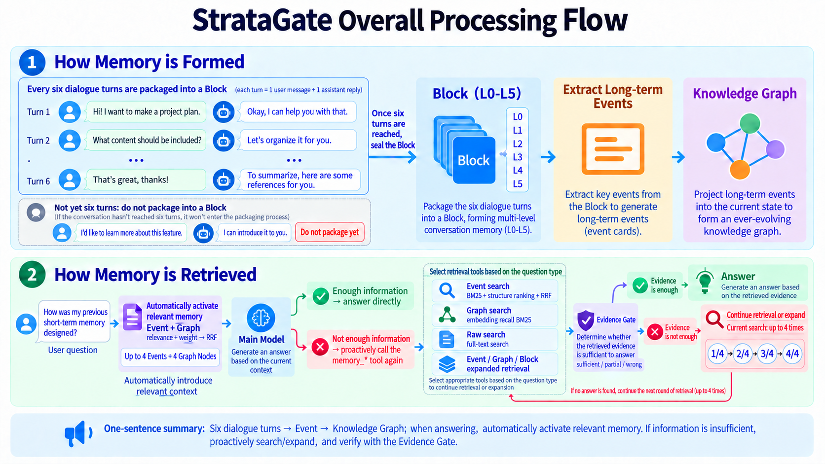 Figure 1: StrataGate workflow—memory formation, automatic activation, active retrieval, and evidence assessment
