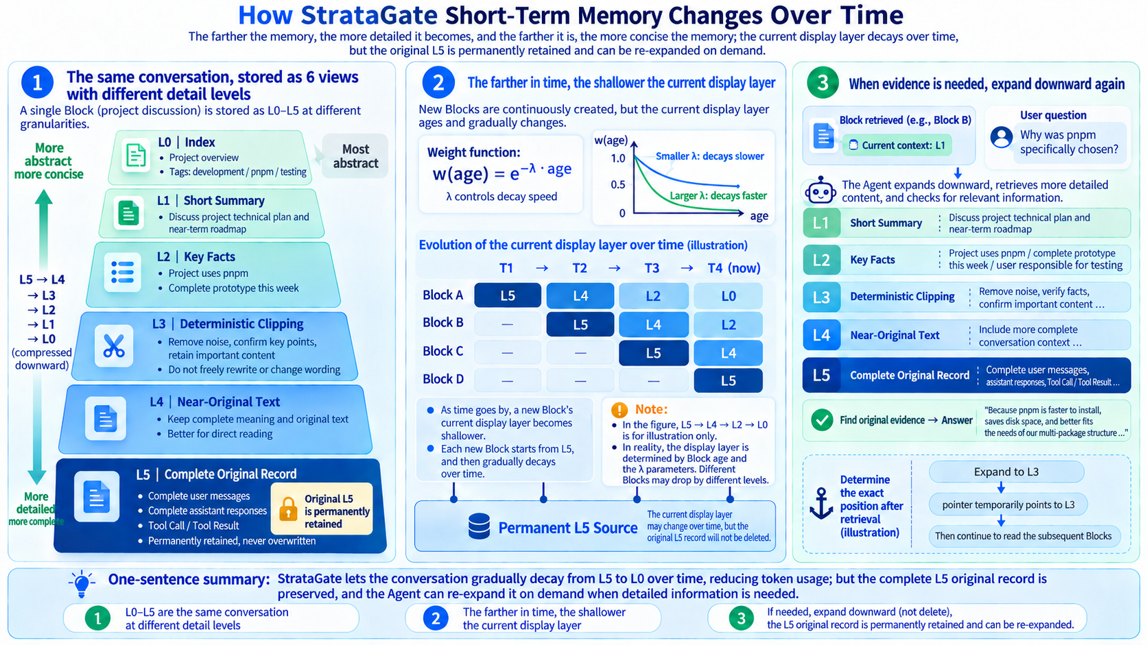 Figure 2: Short-term memory—L0–L5 views, display decay, and on-demand expansion