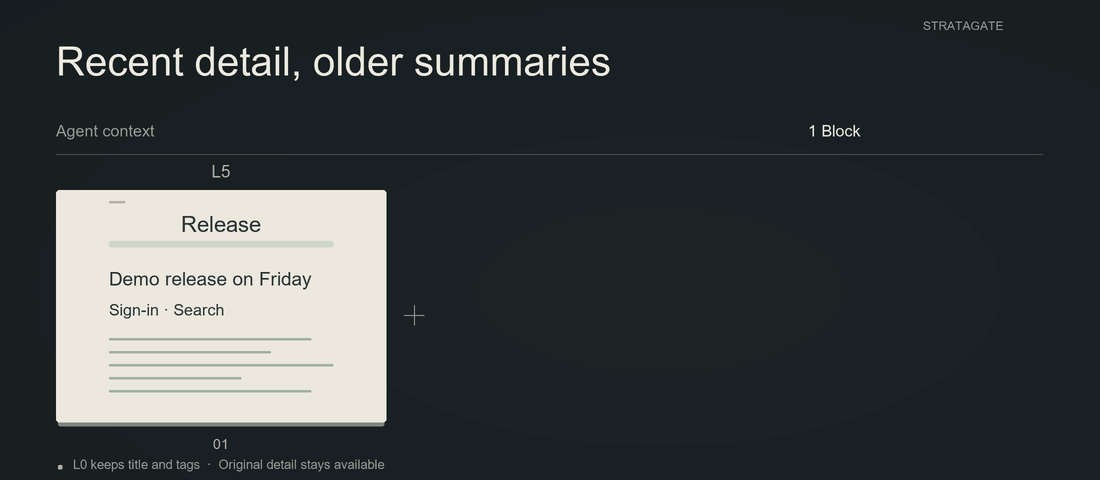 Short-term memory animation: a Block becomes concise down to L0, stays in context, and expands when needed