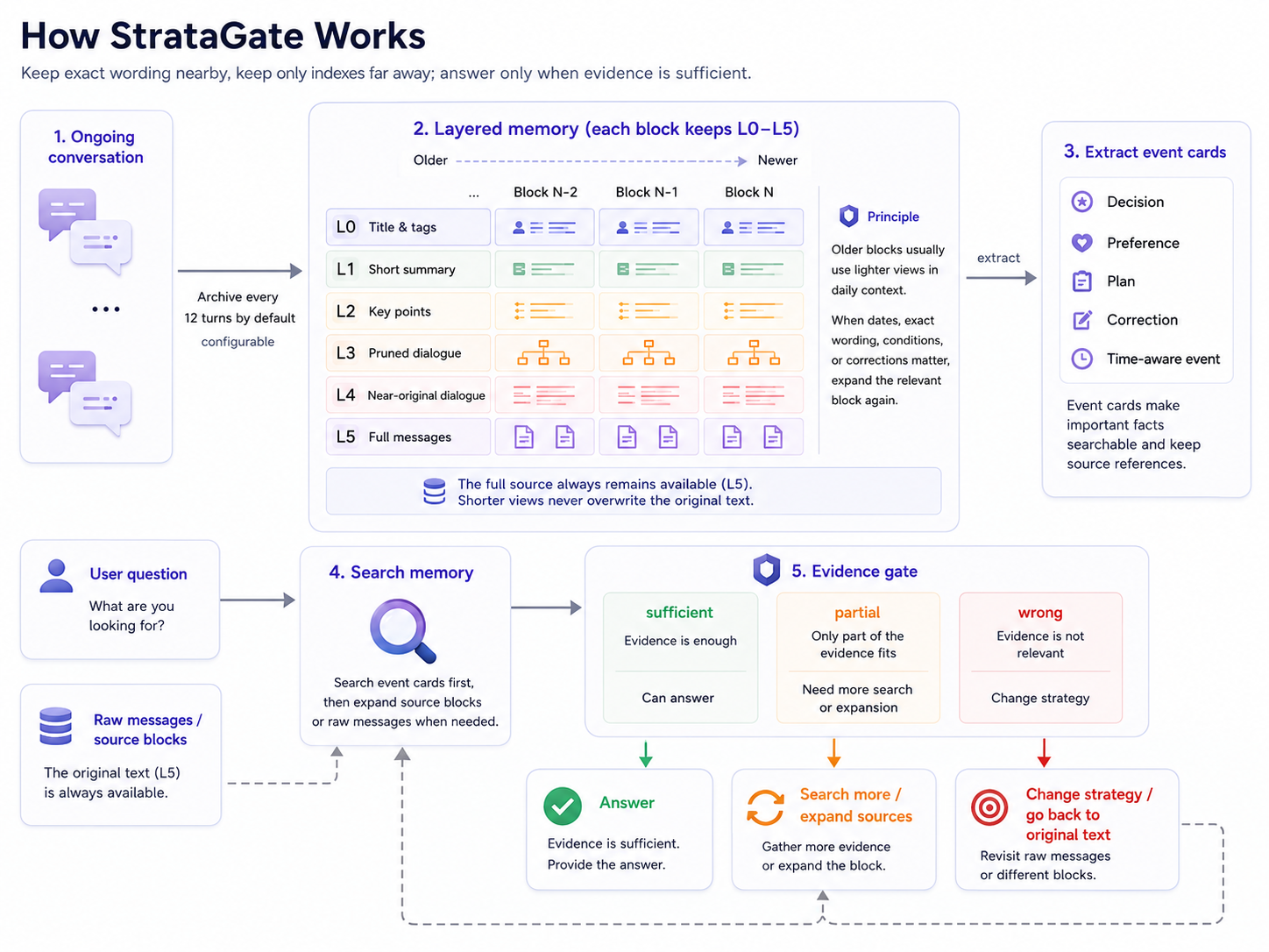 StrataGate workflow: layered memory, event cards, and the evidence gate