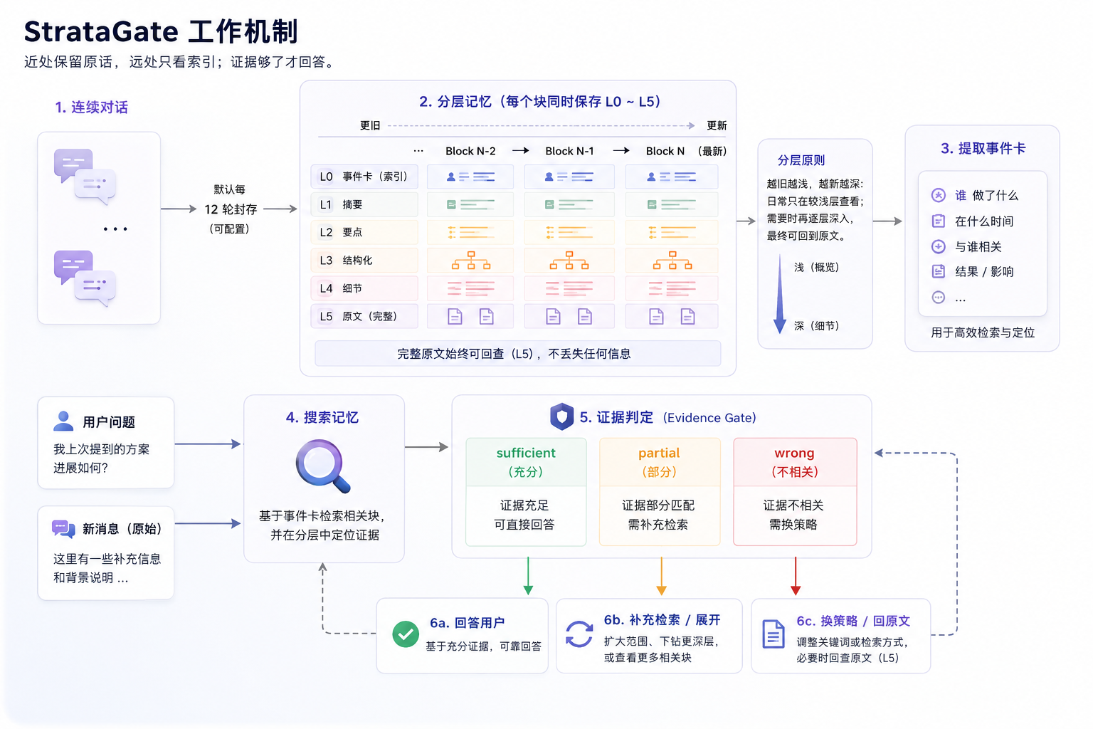 StrataGate 工作流程:分层记忆、事件卡与证据门