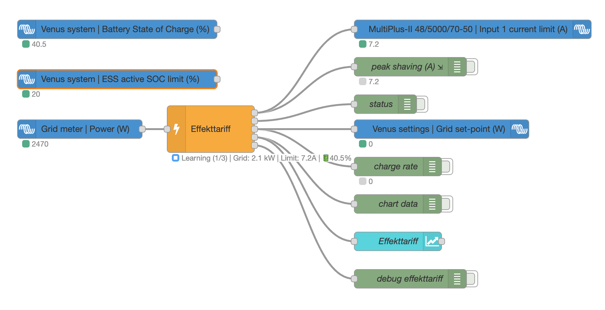 Example flow showing the Effekttariff node connected to Victron Energy components